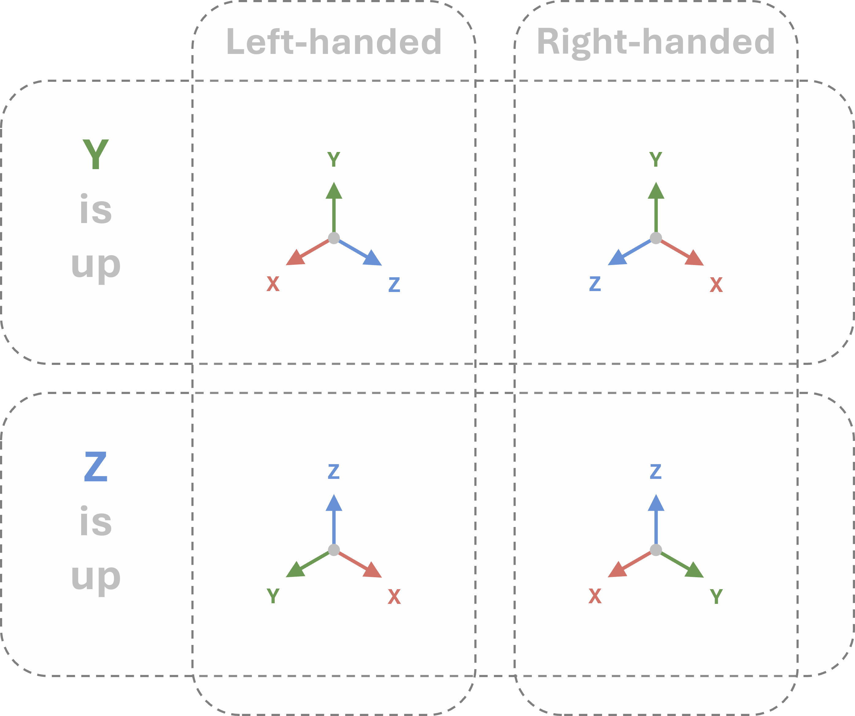 Y-up vs Z-up crossed with left- vs right-handed axis triads