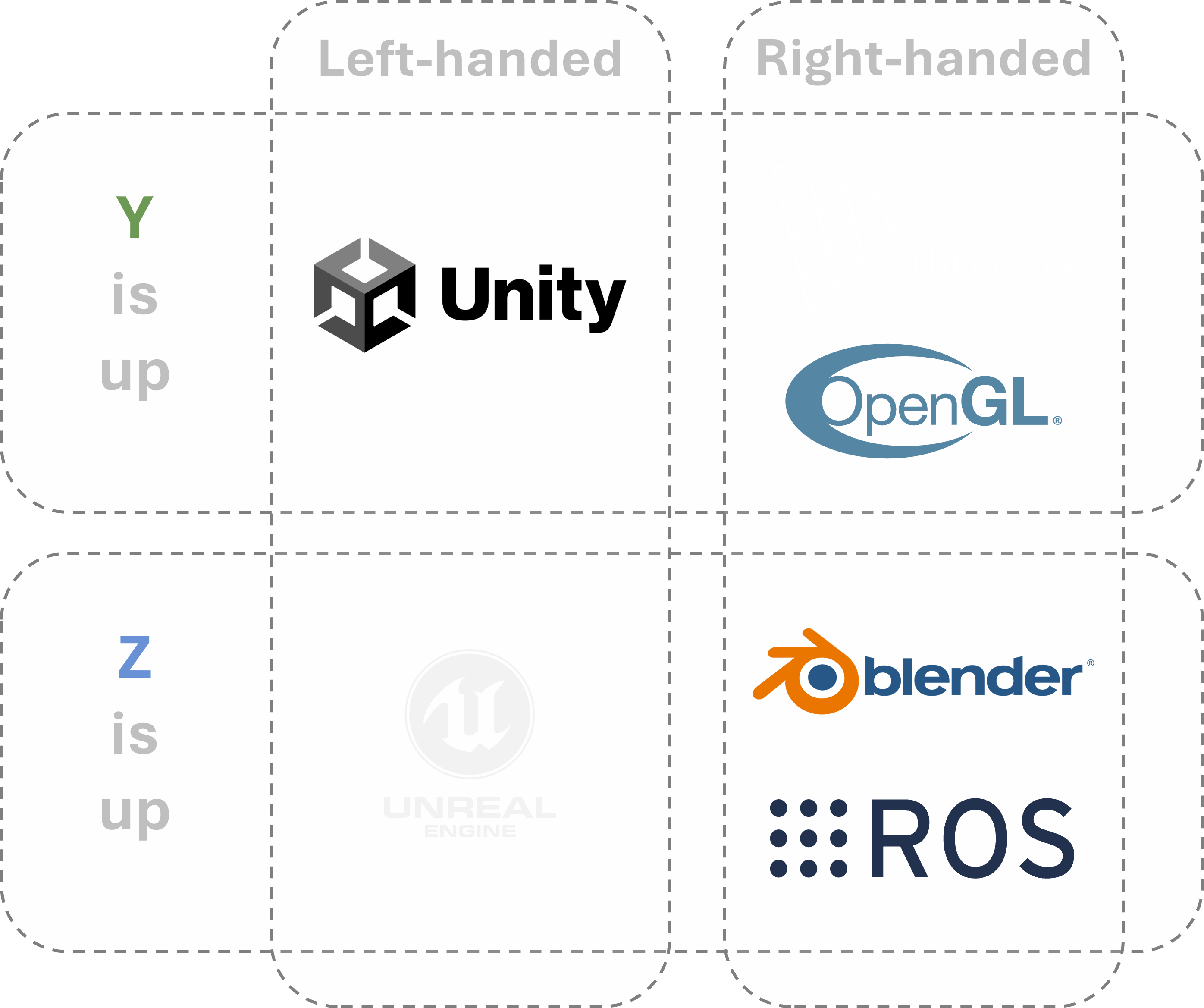 Convention grid labelled with Unity, OpenGL, Unreal, Blender and ROS